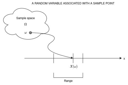 RV associated with a sample point