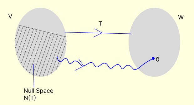 null space of Linear Transformation
