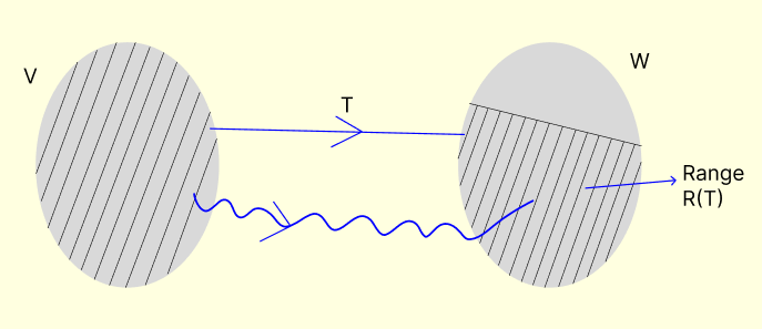 rangeT of Linear Transformation