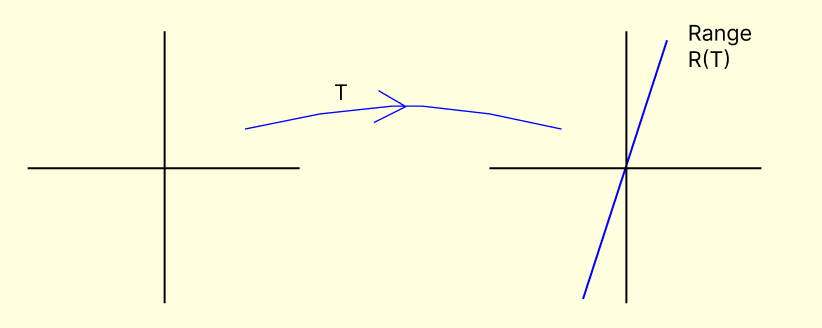 range space