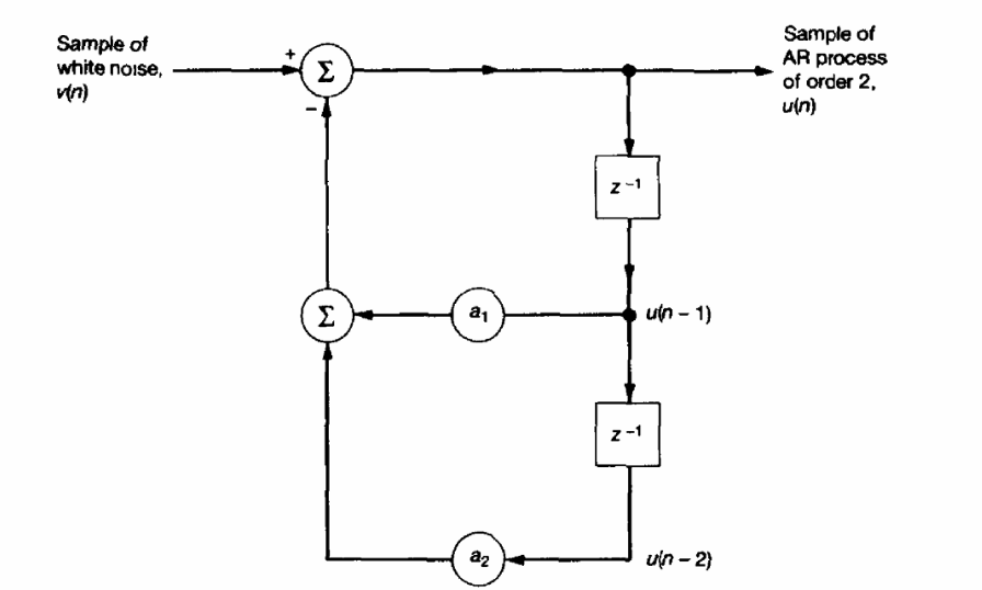 Autoregressive Model Block Diagram