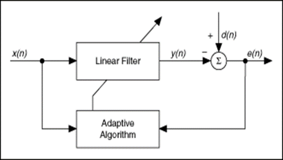 Adaptive Filter Block Diagram