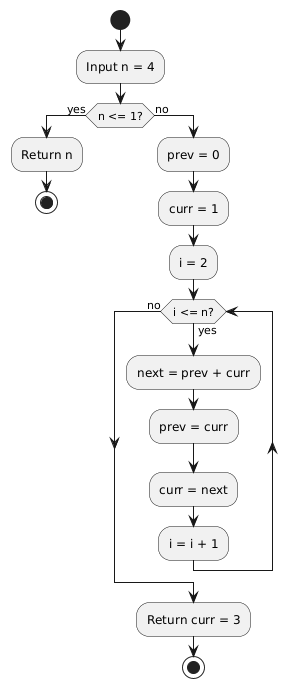 Iterative Fibonacci Flowchart