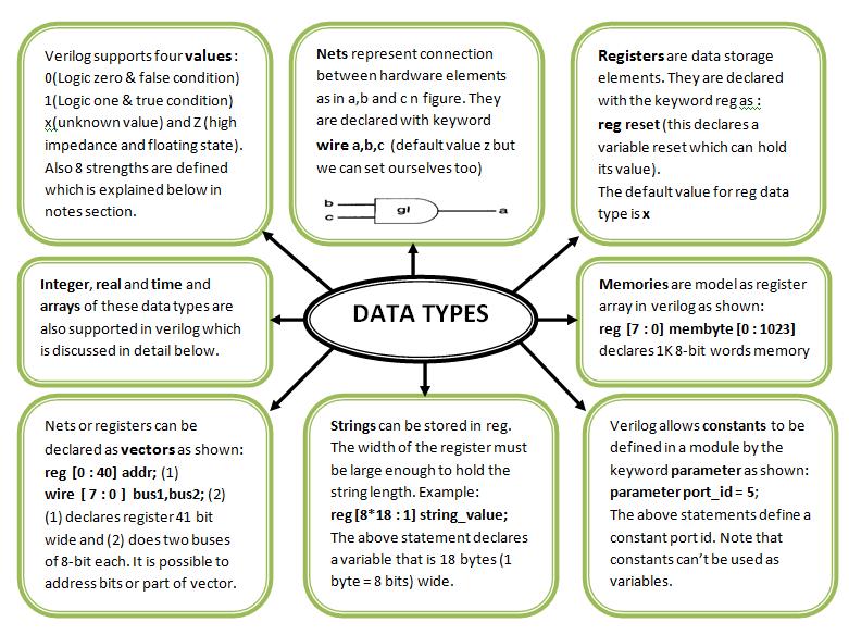Verilog Data Types
