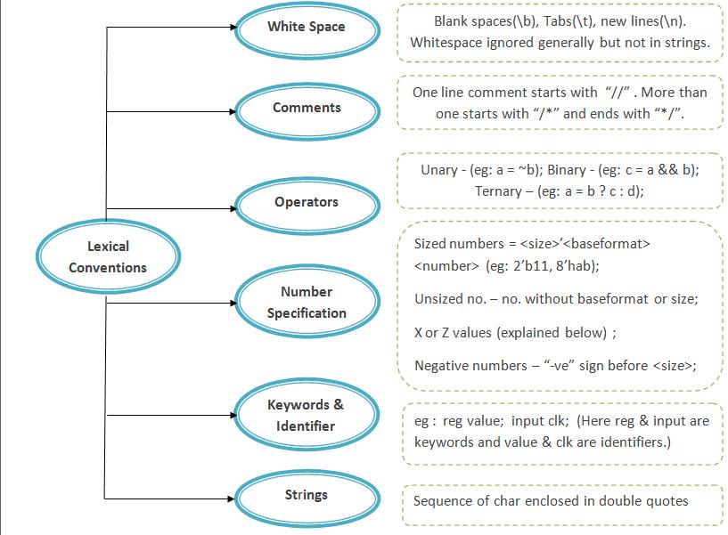 Verilog Operators and Lexical Conventions