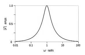 Resonance Frequency in a Series RLC circuit.