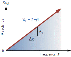 Inductive reactance agianst Frequency