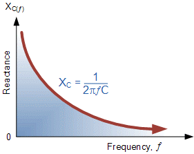 Capacitive Reactance against Frequency