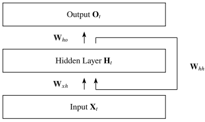 Fig. 1. Visualization of Recurrent Neural Network