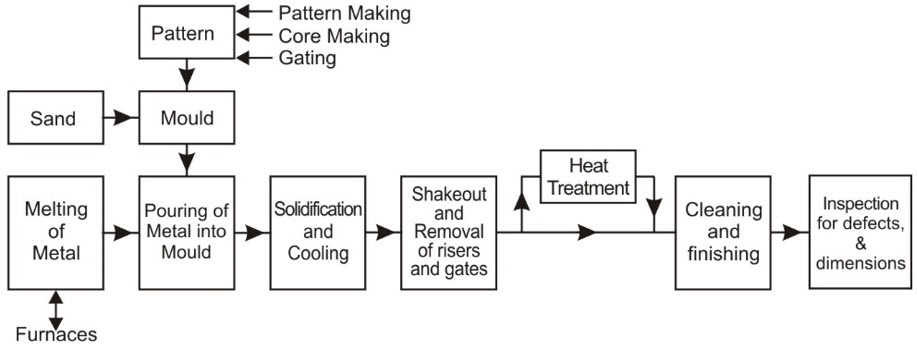 Sand Casting Process