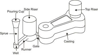 Gating System