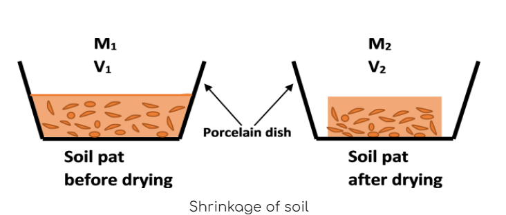 Shrinkage of soil