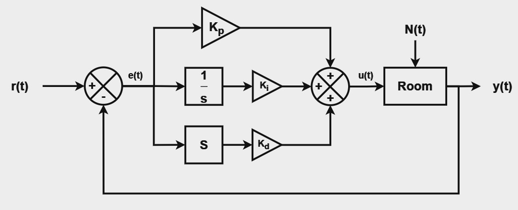 PID Controller