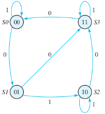 state diagram