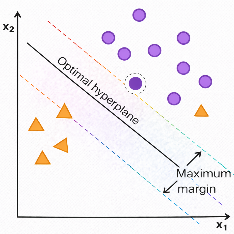 Optimal Hyperplane and Margin