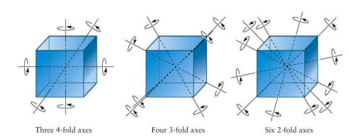 Axes of symmetry