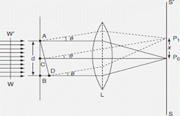Ray diagram of Young's Double Slit interference