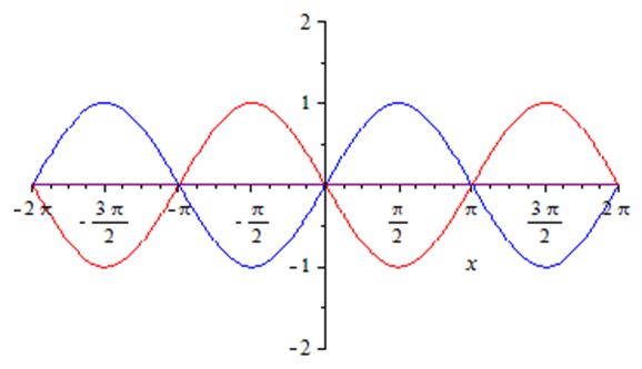 Schematic diagram of destructive interference