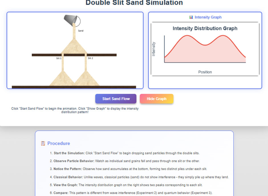 Fig. 1 Intensity distribution graph for Classical Particle (Sand)