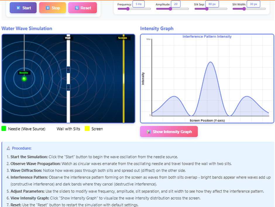 Fig. 2 Intensity distribution graph for Classical Wave (Water)