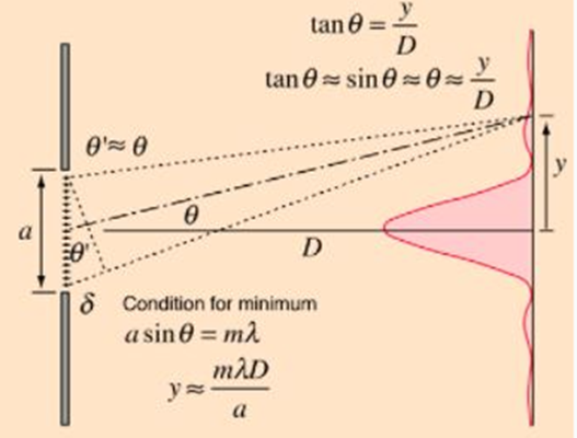 Fig. 1 Diffraction Pattern by Single-Slit