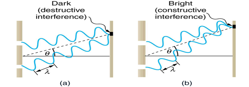 Fig. 3 Destructive and constructive interference